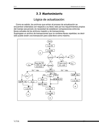 I.E.S

Administración de Archivos

3.3 Mantenimiento
Lógica de actualización:
Como es sabido, los archivos que entran al proceso de actualización se
encuentran ordenados con respecto a su llave; esto por los requerimientos propios
del manejo secuencial y la necesidad de establecer comparaciones entre las
llaves actuales de los archivos maestro y de transacciones.
Supóngase un archivo de transacciones que no contiene llaves repetidas; es decir
solo puede existir una transacción para cada llave como máximo.

V.P.M.

39

 