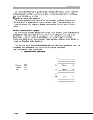 I.E.S

Administración de Archivos

Es similar al anterior salvo que los dígitos de los extremos se suman en forma
encontrada, semejando que el numero total se encontrara escrito en una hoja y
esta fuera doblada por la mitad.
Método de conversión de base.
Se asume que el numero "grande" se encuentra en una base determinada
diferente de 10 al suprimirle los dígitos fuera de base. El valor resultante es
convertido a base 10 y se le aplica el factor de ajuste. Tomar los tres últimos
dígitos.
Método del análisis de dígitos.
Se obtiene una muestra de gran tamaño de llaves posibles y sus números hash
correspondientes, se analiza la frecuencia de repetición para cada una de las
columnas y se van descartando aquellos que presentan mayor repetición.
Finalmente, se toman las columnas con mayor variación y tantas como dígitos se
requieren. Se aplica factor de ajuste.
Una vez que se ha determinado la dirección hash por cualquiera de los métodos
anteriores, se implementara sobre una estructura que soporte tal
direccionamiento. Estos pueden ser:
• Esqueleto con desborde

V.P.M.

49

 