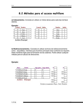 I.E.S

Administración de Archivos

8.2 Métodos para el acceso multillave
a) Indexamiento.- Consiste en utilizar un índice denso para cada tipo de llave
distinta.
Ejemplo:

b) Redireccionamiento.- Consiste en utilizar archivos de redireccionamiento
como esqueletos, mientras que el archivo principal crece conforme se requiere.
Debe mantener ligas para la formación de las cadenas. Podrá utilizar cualquier
método para el calculo de direcciones.

Ejemplo:

V.P.M.

59

 