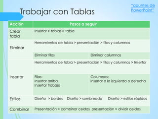 Trabajar con Tablas
Acción Pasos a seguir
Crear
tabla
Insertar > tablas > tabla
Eliminar
Herramientas de tabla > presentación > filas y columnas
Eliminar filas Eliminar columnas
Insertar
Herramientas de tabla > presentación > filas y columnas > Insertar
Filas:
Insertar arriba
Insertar trabajo
Columnas:
Insertar a la izquierda o derecha
Estilos Diseño > bordes Diseño > sombreado Diseño > estilos rápidos
Combinar Presentación > combinar celdas presentación > dividir celdas
“apuntes de
PowerPoint”
 