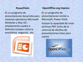 PowerPoint
Es un programa de
presentaciones desarrolla para
sistemas operativos Microsoft
Windows y Mac OS ,
ampliamente usados e
distintos campos como la
enseñanza ,negocios , etc.
OpenOffice.org impress
Es un programa de
presentaciones similar a
Microsoft, Power Point.
Incluye la capacidad de crear
archivos PDF. Sufre de la
carencía de diseños de
presentaciones listos para
usarse.
 