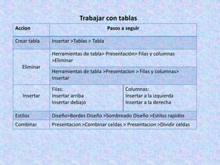 Trabajar con tablas
Accion Pasos a seguir
Crear tabla Insertar >Tablas > Tabla
Eliminar
Herramientas de tabla> Presentación> Filas y columnas
>Eliminar
Herramientas de tabla >Presentacion > Filas y columnas>
Insertar
Insertar
Filas:
Insertar arriba
Insertar debajo
Columnas:
Insertar a la izquierda
Insertar a la derecha
Estilos Diseño>Bordes Diseño >Sombreado Diseño >Estilos rapidos
Combinar Presentacion >Combinar celdas > Presentacion >Dividir celdas
 