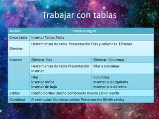 Trabajar con tablas
Acción Pasos a seguir
Crear tabla Insertar Tablas Tabla
Eliminar
Herramientas de tabla Presentación Filas y columnas Eliminar
Insertar Eliminar filas Eliminar Columnas
Herramientas de tabla Presentación
Insertar
Filas y columnas
Filas:
Insertar arriba
Insertar de bajo
Columnas:
Insertar a la izquierda
Insertar a la derecha
Estilos Diseño Bordes Diseño Sombreado Diseño Estilo rápido
Combinar Presentación Combinar celdas Presentación Dividir celdas
 