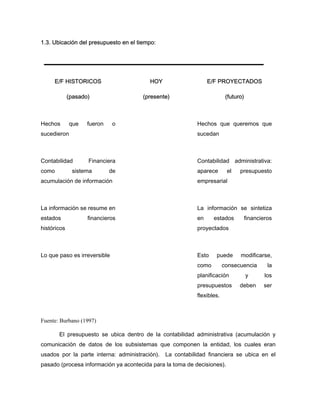 1.3. Ubicación del presupuesto en el tiempo:
E/F HISTORICOS
(pasado)
HOY
(presente)
E/F PROYECTADOS
(futuro)
Hechos que fueron o
sucedieron
Hechos que queremos que
sucedan
Contabilidad Financiera
como sistema de
acumulación de información
Contabilidad administrativa:
aparece el presupuesto
empresarial
La información se resume en
estados financieros
históricos
La información se sintetiza
en estados financieros
proyectados
Lo que paso es irreversible Esto puede modificarse,
como consecuencia la
planificación y los
presupuestos deben ser
flexibles.
Fuente: Burbano (1997)
El presupuesto se ubica dentro de la contabilidad administrativa (acumulación y
comunicación de datos de los subsistemas que componen la entidad, los cuales eran
usados por la parte interna: administración). La contabilidad financiera se ubica en el
pasado (procesa información ya acontecida para la toma de decisiones).
 