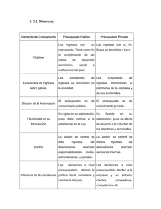 2. 3.2. Diferencias:
Elemento de Comparación Presupuesto Público Presupuesto Privado
Objetivo
Los ingresos son un
instrumento. Tiene como fin
el cumplimiento de las
metas de desarrollo
económico, social e
institucional del país.
Los ingresos son su fin.
Busca un beneficio o lucro.
Excedentes de ingresos
sobre gastos.
Los excedentes de
ingresos se reinvierten en
la sociedad.
Los excedentes de
ingresos incrementan el
patrimonio de la empresa y
de sus accionistas.
Difusión de la Información
El presupuesto es de
conocimiento público.
El presupuesto es de
conocimiento privado.
Flexibilidad en su
formulación
Es rígida en su elaboración,
pues debe ceñirse a lo
establecido en la Ley.
Es flexible en su
elaboración, pues se afecta
de acuerdo a la voluntad de
los directores y accionistas.
Control
La acción de control es
más rigurosa, las
desviaciones acarrean
responsabilidades civiles,
administrativas y penales.
La acción de control es
menos rigurosa, las
desviaciones acarrean
sanciones internas.
Influencia de las decisiones
Las decisiones a nivel
presupuestario afectan la
política fiscal, monetaria y
cambiaria del país.
Las decisiones a nivel
presupuestario afectan a la
empresa y su entorno:
clientes, proveedores,
competencia, etc.
 