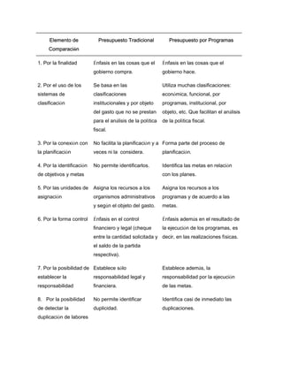 Elemento de
Comparación
Presupuesto Tradicional Presupuesto por Programas
1. Por la finalidad Énfasis en las cosas que el
gobierno compra.
Énfasis en las cosas que el
gobierno hace.
2. Por el uso de los
sistemas de
clasificación
Se basa en las
clasificaciones
institucionales y por objeto
del gasto que no se prestan
para el análisis de la política
fiscal.
Utiliza muchas clasificaciones:
económica, funcional, por
programas, institucional, por
objeto, etc. Que facilitan el análisis
de la política fiscal.
3. Por la conexión con
la planificación
No facilita la planificación y a
veces ni la considera.
Forma parte del proceso de
planificación.
4. Por la identificación
de objetivos y metas
No permite identificarlos. Identifica las metas en relación
con los planes.
5. Por las unidades de
asignación
Asigna los recursos a los
organismos administrativos
y según el objeto del gasto.
Asigna los recursos a los
programas y de acuerdo a las
metas.
6. Por la forma control Énfasis en el control
financiero y legal (cheque
entre la cantidad solicitada y
el saldo de la partida
respectiva).
Énfasis además en el resultado de
la ejecución de los programas, es
decir, en las realizaciones físicas.
7. Por la posibilidad de
establecer la
responsabilidad
Establece sólo
responsabilidad legal y
financiera.
Establece además, la
responsabilidad por la ejecución
de las metas.
8. Por la posibilidad
de detectar la
duplicación de labores
No permite identificar
duplicidad.
Identifica casi de inmediato las
duplicaciones.
 