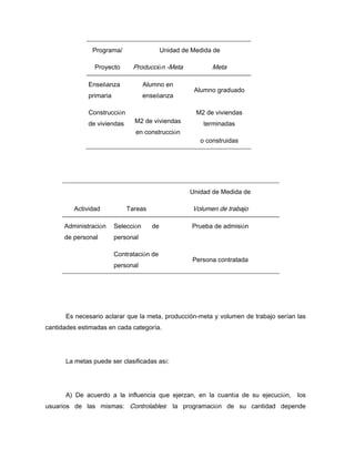 Programa/ Unidad de Medida de
Proyecto Producción -Meta Meta
Enseñanza
primaria
Alumno en
enseñanza
Alumno graduado
Construcción
de viviendas M2 de viviendas
en construcción
M2 de viviendas
terminadas
o construidas
Unidad de Medida de
Actividad Tareas Volumen de trabajo
Administración
de personal
Selección de
personal
Prueba de admisión
Contratación de
personal
Persona contratada
Es necesario aclarar que la meta, producción-meta y volumen de trabajo serían las
cantidades estimadas en cada categoría.
La metas puede ser clasificadas así:
A) De acuerdo a la influencia que ejerzan, en la cuantía de su ejecución, los
usuarios de las mismas: Controlables: la programación de su cantidad depende
 