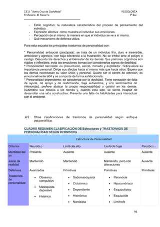 I.E.S. “Santa Cruz de Castañeda”                                                 PSICOLOGÍA
            Profesora: M. Navarro                                                                 1º Bac.
            _____________________________________

                -     Estilo cognitivo: la naturaleza característica del proceso de pensamiento del
                      individuo.
                -     Expresión afectiva: cómo muestra el individuo sus emociones.
                -     Percepción de sí mismo: la manera en que el individuo se ve a sí mismo.
                -     Qué mecanismo de defensa utiliza.

            Para esta escuela los principales trastornos de personalidad son:

            * Personalidad antisocial (psicópata): se trata de un individuo frío, duro e insensible,
            ambicioso y agresivo, con baja tolerancia a la frustración. No se inhibe ante el peligro o
            castigo. Descuida los derechos y el bienestar de los demás. Sus patrones cognitivos son
            rígidos e inflexibles, evita las emociones tiernas por considerarlas signos de debilidad.
            * Personalidad narcisista: es presuntuoso, esnob, mimado y explotador. Sobrevalora su
            importancia personal. Dirige sus afectos hacia sí mismo más que hacia otros. Espera que
            los demás reconozcan su valor único y personal. Quiere ser el centro de atención, es
            emocionalmente lábil y se comporta de forma exhibicionista.
            * Personalidad dependiente: se caracteriza por la docilidad. Tiene sensación de falta
            de ayuda, de apoyo y de reafirmación, baja autoestima, y con sentimientos de
            inferioridad, prefiere abdicar la propia responsabilidad y control en los demás.
            Subordina sus deseos a los demás y, cuando está solo, se siente incapaz de
            desarrollar una vida constructiva. Presenta una falta de habilidades para interactuar
            con el ambiente.




            .4.2      Otras clasificaciones     de   trastornos    de   personalidad    según      enfoque
                      psicoanalítico:

            CUADRO RESUMEN CLASIFICACIÓN DE Estructuras y TRASTORNOS DE
            PERSONALIDAD SEGÚN KERNBERG

                                                        Estructura de Personalidad

Criterios          Neurótico                  Limítrofe alto                  Limítrofe bajo                 Psicótico
Identidad del      Presente                   Ausente                         Ausente                        Ausente
yo
Juicio de          Mantenido                  Mantenido                       Mantenido, pero con            Ausente
realidad                                                                      alteraciones
Defensas           Avanzadas                  Primitivas                      Primitivas                     Primitivas
Trastornos            •   Obsesivo               •   Sadomasoquista              •     Paranoide
de                        compulsivo
personalidad                                     •   Ciclotímico                 •     Hipocondríaco
                      •   Masoquista
                          depresivo              •   Dependiente                 •     Esquizotípico

                      •   Histérico              •   Histriónico                 •     Esquizoide

                                                 •   Narcisista                  •     Limítrofe


                                                                                                       94
 