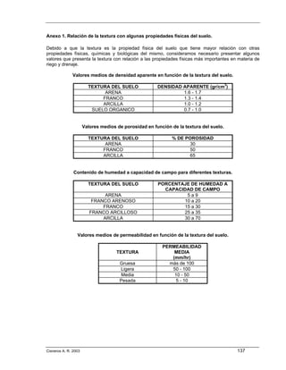 Anexo 1. Relación de la textura con algunas propiedades físicas del suelo.

Debido a que la textura es la propiedad física del suelo que tiene mayor relación con otras
propiedades físicas, químicas y biológicas del mismo, consideramos necesario presentar algunos
valores que presenta la textura con relación a las propiedades físicas más importantes en materia de
riego y drenaje.

              Valores medios de densidad aparente en función de la textura del suelo.

                        TEXTURA DEL SUELO              DENSIDAD APARENTE (gr/cm3)
                              ARENA                             1.6 - 1.7
                             FRANCO                             1.3 - 1.4
                             ARCILLA                            1.0 - 1.2
                         SUELO ORGANICO                         0.7 - 1.0


                      Valores medios de porosidad en función de la textura del suelo.

                        TEXTURA DEL SUELO                    % DE POROSIDAD
                              ARENA                                 30
                             FRANCO                                 50
                             ARCILLA                                65


               Contenido de humedad a capacidad de campo para diferentes texturas.

                        TEXTURA DEL SUELO              PORCENTAJE DE HUMEDAD A
                                                         CAPACIDAD DE CAMPO
                               ARENA                            5a9
                          FRANCO ARENOSO                       10 a 20
                              FRANCO                           15 a 30
                         FRANCO ARCILLOSO                      25 a 35
                              ARCILLA                          30 a 70


                 Valores medios de permeabilidad en función de la textura del suelo.

                                                         PERMEABILIDAD
                                     TEXTURA                 MEDIA
                                                            (mm/hr)
                                      Gruesa               más de 100
                                      Ligera                50 - 100
                                       Media                 10 - 50
                                      Pesada                  5 - 10




Cisneros A. R. 2003                                                                      137
 