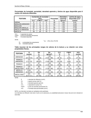 Apuntes de Riego y Drenaje



Porcentajes de humedad, porosidad, densidad aparente y lámina de agua disponible para 6
suelos con texturas diferentes.

                                     Contenido de humedad                                   Densidad    Lámina de agua
          TEXTURA                            (Pw)                          Porosidad        aparente    disponible (Lw)4
                                     C.C.1 P.M.P.2 H.D.3                       %             (gr/cm3)       (cm/m)
ARENA                                  9       4       5                      38               1.65           8.25
MIGAJON ARENOSO                       14       6       8                      43               1.50          12.40
MIGAJON                               22      10      12                      47               1.40          16.80
MIGAJON ARCILLA                       27      14      13                      49               1.35          17.50
ARCILLA ARENOSA                       31      19      12                      51               1.30          15.60
ARCILLA                               35      25      10                      53               1.25          12.50
1
 C.C.      = capacidad de campo
2
 P.M.P.    = punto de marchitez permanente
3
 H.D.      = humedad disponible

donde:
                                                             4
                                                              Lw     = (Pw x Da x Pr)/100
          Pr        = profundidad de enraizamiento
          Da        = densidad aparente

Tabla resumen de los principales rangos de valores de la textura y su relación con otras
propiedades físicas.

                                If               Pd                      Da              C.C.       P.M.P.             H.D.
    TEXTURA
                            (cm/hr)               %                  (gr/cm3)             %             %            (cm/m)
                                5                38                     1.65               9            4                8
    ARENOSO
                          (2.5-25.5)           (32-42)              (1.55-1.80)         (6-12)        (2-6)           (7-10)
     FRANCO                    2.5               43                     1.50              14            6               12
    ARENOSO                (1.3-7.6)           (40-47)              (1.40-1.60)        (10-18)        (4-8)           (9-15)
                               1.3               47                     1.40              22           10               17
    FRANCO
                           (0.8-2.0)           (43-49)              (1.35-1.50)        (18-26)       (8-12)          (14-19)
  FRANCO                       0.8               49                     1.35              27           13               19
ARCILLOSO                 (0.25-1.5)           (47-51)              (1.30-1.40)        (23-31)      (11-15)          (17-22)
  ARCILLO                     0.25               51                     1.30              31           15               21
 ARENOSO                  (0.03-0.5)           (49-53)              (1.25-1.35)        (27-35)      (13-17)          (18-23)
                               0.5               53                     1.25              35           17               23
ARCILLOSO
                          (0.01-0.1)           (51-55)              (1.10-1.30)        (31-39)      (15-19)          (20-25)
donde:
               If            = velocidad de infiltración (cm/hr).
               Pd            = espacio poroso total (%).
               Da            = densidad aparente (gr/cm3)
               C.C.          = capacidad de campo (%).
               P.M.P.        = punto de marchitez permanente (%).
               H.D.          = humedad total aprovechable (cm/m).

NOTA: Los intervalos normales son señalados entre paréntesis.
Los intervalos de infiltración real varían mucho con la estructura y su estabilidad estructural, incluso más aún de lo indicado en
esta tabla.




                                                                                                                             138
 