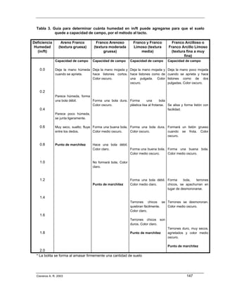 Tabla 3. Guía para determinar cuánta humedad en in/ft puede agregarse para que el suelo
            quede a capacidad de campo, por el método al tacto.

Deficiencia        Areno Franco          Franco Arenoso         Franco y Franco         Franco Arcilloso o
Humedad          (textura gruesa)      (textura moderada        Limoso (textura       Franco Arcillo Limoso
  (in/ft)                                    gruesa)                media)              (textura fina a muy
                                                                                               fina)
               Capacidad de campo     Capacidad de campo       Capacidad de campo     Capacidad de campo

    0.0        Deja la mano húmeda Deja la mano mojada y Deja la mano mojada y        Deja la mano poco mojada
               cuando se aprieta.  hace listones cortos. hace listones como de        cuando se aprieta y hace
                                   Color oscuro.         una pulgada. Color           listones como de dos
                                                         oscuro.                      pulgadas. Color oscuro.

    0.2
               Parece húmeda, forma
               una bola débil.       Forma una bola dura. Forma        una       bola
                                     Color oscuro.        plástica lisa al frotarse. Se alisa y forma listón con
    0.4                                                                               facilidad.
               Parece poco húmeda,
               se junta ligeramente.

    0.6        Muy seco, suelto; fluye Forma una buena bola. Forma una bola dura. Formará un listón grueso
               entre los dedos.        Color medio oscuro.   Color oscuro.        cuando se frota. Color
                                                                                  oscuro.

    0.8        Punto de marchitez     Hace una bola débil.
                                      Color claro.         Forma una buena bola. Forma una buena bola.
                                                           Color medio oscuro.   Color medio oscuro.

    1.0                               No formará bola. Color
                                      claro.


    1.2                                                        Forma una bola débil. Forma     bola,   terrones
                                      Punto de marchitez       Color medio claro.    chicos, se apachurran en
                                                                                     lugar de desmoronarse.

    1.4
                                                               Terrones chicos se Terrones se desmoronan.
                                                               quiebran fácilmente. Color medio oscuro.
                                                               Color claro.
    1.6
                                                               Terrones chicos son
                                                               duros. Color claro.
                                                                                      Terrones duro, muy secos,
    1.8                                                        Punto de marchitez     agrietados y color medio
                                                                                      oscuro.

                                                                                      Punto de marchitez
    2.0
  * La bolita se forma al amasar firmemente una cantidad de suelo




  Cisneros A. R. 2003                                                                             147
 