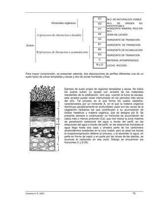 O1      M.O. DE NATURALEZA VISIBLE
                                           ⎧
                      Horizontes orgánicos ⎨                 O2      M.O.    DE    ORIGEN   NO
                                           ⎩                         IDENTIFICABLE
                                                             A1      HORIZONTE MINERAL RICO EN
      ⎧                                     ⎧                        M.O.
      ⎪                                     ⎪                A2      ZONA DE LAVADO
      ⎪ A (procesos de eluviacion o lavado) ⎨
      ⎪                                     ⎪                A3
                                            ⎩                        HORIZONTE DE TRANSICION
      ⎪
      ⎪                                                      B1      HORIZONTE DE TRANSICION
Solum ⎨
      ⎪                                         ⎧            B2
                                                ⎪                    HORIZONTE DE ACUMULACION
      ⎪B (procesos de iluviacion o acumulacion) ⎨
      ⎪                                         ⎪            B3      HORIZONTE DE TRANSICION
      ⎪                                         ⎩
      ⎪                                                       C      MATERIAL INTEMPERIZADO
      ⎩
                                                            RoD      LECHO ROCOSO


Para mayor comprensión, se presentan además, dos descripciones de perfiles diferentes una de un
suelo típico de zonas templadas y secas y otro de zonas húmedas y frías.



                                Ejemplo de suelo propio de regiones templadas y secas. No todos
                                los suelos sufren un lavado con arrastre de los materiales
                                resultantes de la edafización, sino que, cuando la lluvia es escasa,
                                este arrastre puede verse interrumpido en los periodos más secos
                                del año. Tal proceso es el que forma los suelos castaños,
                                caracterizados por un horizonte A, en el que la materia orgánica
                                disminuye paulatinamente en profundidad, pues son las raíces de la
                                vegetación herbácea las que contribuyen a su acumulación de
                                óxidos metálicos y materia orgánica, que se designa por B. Se
                                presenta siempre a continuación un horizonte de acumulación de
                                caliza más o menos profundo (Ca), que nos marca la zona máxima
                                de penetración estacional del agua a través del perfil; en las
                                estaciones del agua a través del perfil; en las estaciones húmedas el
                                agua llega hasta esa capa y arrastra parte de los carbonatos
                                alcalinotérreos existentes en la roca madre, pero al cesar las lluvias
                                la evapotranspiración detiene el proceso, y al ascender el agua, en
                                parte en forma de vapor y en parte por las raíces de las plantas, se
                                acumula el carbonato en esa zona. Debajo se encuentran los
                                horizontes C y D (R).




Cisneros A. R. 2003                                                                         15
 