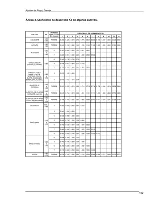 Apuntes de Riego y Drenaje



Anexo 4. Coeficiente de desarrollo Kc de algunos cultivos.



                                    PERIODO                         COEFICIENTE DE DESARROLLO Kc
      CULTIVO             Kg      VAGETATIVO
                                   (En meses)    1     2      3     4     5     6     7     8     9    10    11    12
                         0.50
     AGUACATE                      PERENE       0.250 0.425 0.575 0.700 0.775 0.800 0.800 0.700 0.637 0.550 0.425 0.350
                         0.55

                         0.80
      ALFALFA                      PERENE       0.640 0.740 0.880 1.000 1.100 1.140 1.120 1.080 1.000 0.900 0.780 0.660
                         0.85


                         0.60          6        0.243 0.405 0.832 1.013 0.877 0.607
      ALGODÓN              a
                         0.65          7        0.225 0.351 0.630 0.945 1.000 0.832 0.630

                                       4        0.520 0.730 0.780 0.720

  SANDIA, MELON
                         0.60          5        0.505 0.643 0.805 0.778 0.710
 CALABAZA, PEPINO

                                       6        0.488 0.600 0.770 0.805 0.755 0.700


  CHAYOTE, CHILE,                      3        0.675 1.125 0.855
   HABA, LENTEJA,   0.60
  MOSTAZA, FRIJOL,    a
 EJOTE, GARBANZO,   0.70
BERENJENA, AJONJOLI                    4        0.630 1.012 1.012 0.787


                         0.50
    HUERTOS DE
                           a       PERENE       0.623 0.650 0.674 0.694 0.714 0.714 0.714 0.706 0.694 0.674 0.654 0.643
     CITRICOS
                         0.65

                         0.60
HUERTOS DE PLANTAS
                           a       PERENE       0.635 0.754 0.873 0.992 1.091 1.131 1.111 1.055 1.000 0.893 0.774 0.635
 CADUCAS (cubierto)
                         0.70
                         0.60
HUERTOS DE PLANTAS
                           a       PERENE       0.166 0.250 0.397 0.635 0.893 0.964 0.952 0.821 0.516 0.297 0.198 0.159
CADUCAS (sin cubierto)
                         0.70

                         0.60 a
     CACAHUATE                         5        0.560 0.850 0.965 0.915 0.725
                          0.65

                                       3        0.540 1.050 0.920

                                       4        0.500 0.888 1.080 0.942

                         0.75          5        0.490 0.730 1.050 1.050 0.942
     MAIZ (grano)          a
                         0.70          6        0.480 0.630 0.943 1.080 1.040 0.920

                                       7        0.480 0.590 0.800 1.050 1.070 1.020 0.915

                                       8        0.462 0.550 0.740 0.970 1.080 1.060 1.000 0.912

                                       4        0.496 0.740 1.050 1.020

                         0.60          5        0.480 0.645 0.958 1.060 1.020
    MAIZ (Ensilado)        a
                         0.70          6        0.480 0.580 0.835 1.050 1.030 1.000

                                       7        0.170 0.560 0.700 0.940 1.080 1.050 1.000

                         0.60
       NOGAL                       PERENE       0.078 0.140 0.240 0.457 0.750 0.936 0.982 0.864 0.672 0.456 0.235 0.072
                         0.70




                                                                                                                          152
 