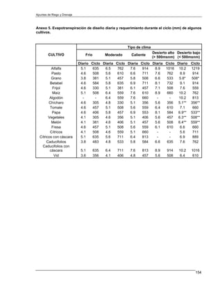 Apuntes de Riego y Drenaje



Anexo 5. Evapotranspiración de diseño diaria y requerimiento durante el ciclo (mm) de algunos
cultivos.



                                                         Tipo de clima
                                                                         Desierto alto Desierto bajo
        CULTIVO                 Frío         Moderado      Caliente
                                                                         (> 500msnm) (< 500msnm)
                             Diario Ciclo Diaria Ciclo Diaria Ciclo Diaria Ciclo Diario Ciclo
          Alfalfa             5.1    635   6.5    762   7.6    914   8.9   1016 10.2 1219
          Pasto               4.6    508   5.6    610   6.6    711   7.6    762   8.9    914
          Grano               3.8    381   5.1    457   5.8    508   6.6    533   5.8*  508*
         Betabel              4.6    584   5.8    635   6.9    711   8.1    732   9.1    914
          Frijol              4.6    330   5.1    381   6.1    457   7.1    508   7.6    559
          Maíz                5.1    508   6.4    559   7.6    610   8.9    660   10.2   762
         Algodón               -      -    6.4    559   7.6    660    -      -    10.2   813
        Chícharo              4.6    305   4.8    330   5.1    356   5.6    356 5.1** 356**
         Tomate               4.6    457   5.1    508   5.6    559   6.4    610   7.1    660
          Papa                4.6    406   5.8    457   6.9    553   8.1    584 6.9** 533**
        Vegetales             4.1    305   4.6    356   5.1    406   5.6    457 6.3** 508**
          Melón               4.1    381   4.6    406   5.1    457   5.6    508 6.4** 559**
          Fresa               4.6    457   5.1    508   5.6    559   6.1    610   6.6    660
         Cítricos             4.1    508   4.6    559   5.1    660    -      -    5.6    711
  Cítricos con cáscara        5.1    635   5.6    711   6.4    813    -      -    6.9    889
       Caducifolios           3.8    483   4.8    533   5.8    584   6.6    635   7.6    762
    Caducifolios con
         cáscara              5.1      635   6.4   711    7.6    813      8.9    914    10.2   1016
           Vid                3.6      356   4.1   406    4.8    457      5.6    508     6.4    610




                                                                                                 154
 