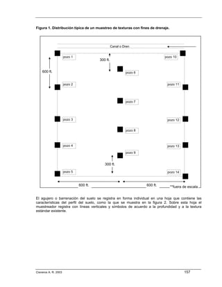 Figura 1. Distribución típica de un muestreo de texturas con fines de drenaje.




                                                   Canal o Dren


                      pozo 1                                                   pozo 10
                                         300 ft.


    600 ft.                                                 pozo 6


                      pozo 2                                                    pozo 11




                                                            pozo 7




                      pozo 3                                                    pozo 12


                                                            pozo 8



                      pozo 4                                                    pozo 13

                                                            pozo 9


                                            300 ft.

                      pozo 5                                                    pozo 14



                               600 ft.                               600 ft.      **fuera de escala


El agujero o barrenación del suelo se registra en forma individual en una hoja que contiene las
características del perfil del suelo, como la que se muestra en la figura 2. Sobre esta hoja el
muestreador registra con líneas verticales y símbolos de acuerdo a la profundidad y a la textura
estándar existente.




Cisneros A. R. 2003                                                                       157
 