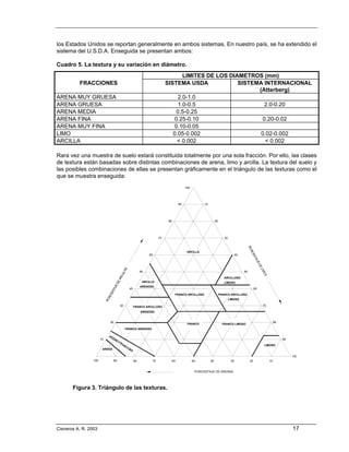 los Estados Unidos se reportan generalmente en ambos sistemas. En nuestro país, se ha extendido el
sistema del U.S.D.A. Enseguida se presentan ambos:

Cuadro 5. La textura y su variación en diámetro.
                                                                             LIMITES DE LOS DIAMETROS (mm)
          FRACCIONES                                                  SISTEMA USDA             SISTEMA INTERNACIONAL
                                                                                                     (Atterberg)
ARENA MUY GRUESA                                                           2.0-1.0
ARENA GRUESA                                                               1.0-0.5                     2.0-0.20
ARENA MEDIA                                                               0.5-0.25
ARENA FINA                                                               0.25-0.10                    0.20-0.02
ARENA MUY FINA                                                           0.10-0.05
LIMO                                                                     0.05-0.002                   0.02-0.002
ARCILLA                                                                    < 0.002                      < 0.002

Rara vez una muestra de suelo estará constituida totalmente por una sola fracción. Por ello, las clases
de textura están basadas sobre distintas combinaciones de arena, limo y arcilla. La textura del suelo y
las posibles combinaciones de ellas se presentan gráficamente en el triángulo de las texturas como el
que se muestra enseguida:
                                                                                      100




                                                                                 90               10




                                                                       80                                   20




                                                                 70                                                 30



                                                                                       ARCILLA
                                                           60                                                                  40




                                                      50                                                                            50

                                                                                                                    ARCILLOSO
                                                       ARCILLO                                                      LIMOSO
                                                      ARENOSO
                                            40                                                                                                60

                                                                             FRANCO ARCILLOSO                    FRANCO ARCILLOSO
                                                                                                                         LIMOSO

                                     30          FRANCO ARCILLOSO                                                                                  70

                                                      ARENOSO


                            20                                                                                                                               80
                                                                                       FRANCO                      FRANCO LIMOSO
                                          FRANCO ARENOSO


                       10                                                                                                                                         90

                                                                                                                                                   LIMOSO
                        ARENA

                                                                                                                                                                       100
                 100            90               80         70              60              50         40                 30             20             10


                                                                                             PORCENTAJE DE ARENAS




       Figura 3. Triángulo de las texturas.




Cisneros A. R. 2003                                                                                                                                                    17
 