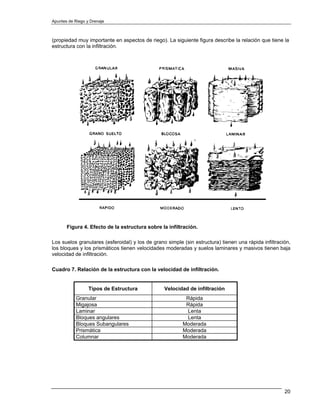 Apuntes de Riego y Drenaje



(propiedad muy importante en aspectos de riego). La siguiente figura describe la relación que tiene la
estructura con la infiltración.




       Figura 4. Efecto de la estructura sobre la infiltración.

Los suelos granulares (esferoidal) y los de grano simple (sin estructura) tienen una rápida infiltración,
los bloques y los prismáticos tienen velocidades moderadas y suelos laminares y masivos tienen baja
velocidad de infiltración.

Cuadro 7. Relación de la estructura con la velocidad de infiltración.


                  Tipos de Estructura            Velocidad de infiltración
            Granular                                      Rápida
            Migajosa                                      Rápida
            Laminar                                       Lenta
            Bloques angulares                             Lenta
            Bloques Subangulares                         Moderada
            Prismática                                   Moderada
            Columnar                                     Moderada




                                                                                                      20
 