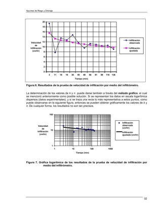 Apuntes de Riego y Drenaje




                20

                18

                16

                14
                                                                                                         Infiltración
     Velocidad 12                                                                                        observada
          de
                 10
    Infiltración                                                                                         Infiltración
      (cm/hr)                                                                                            ajustada
                  8

                 6

                 4

                 2

                 0
                          3        11   16   19   30     40   49      66    81   98   116   136
                                                       Tiempo (min)


Figura 6. Resultados de la prueba de velocidad de infiltración por medio del infiltrómetro.

La determinación de los valores de k y n puede darse también a través del método gráfico, el cual
se mencionó anteriormente como posible solución. Si se representan los datos en escala logarítmica
dispersos (datos experimentales), y si se traza una recta lo más representativa a estos puntos, como
puede observarse en la siguiente figura, entonces se pueden obtener gráficamente los valores de k y
n. De cualquier forma, los resultados no son tan precisos.


                          100


                                                                                                  Infiltración
            Velocidad                                                                             observada
                 de                                                                               (cm/hr)
                              10
           Infiltración                                                                           Infiltración
             (cm/hr)                                                                              ajustada (cm/hr)




                              1
                                   1              10                  100              1000
                                                       Tiempo (min)



Figura 7. Gráfica logarítmica de los resultados de la prueba de velocidad de infiltración por
             medio del infiltrómetro.




                                                                                                                        32
 