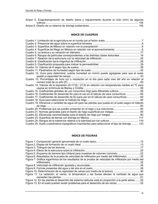 Apuntes de Riego y Drenaje



Anexo 5. Evapotranspiración de diseño diaria y requerimiento durante el ciclo (mm) de algunos
         cultivos. ................................................................................................................................. 154
Anexo 6. Diseño de un sistema de drenaje subterráneo..................................................................... 155


                                                          INDICE DE CUADROS

Cuadro 1. Limitación de la agricultura en el mundo por el factor suelo....................................................7
Cuadro 2. Presencia del agua sobre la superficie terrestre. ....................................................................8
Cuadro 3. Superficie de México en relación con la precipitación. ............................................................8
Cuadro 4. Superficie de Riego en México en relación con el aprovechamiento. .....................................8
Cuadro 5. La textura y su variación en diámetro. ...................................................................................17
Cuadro 6. Rangos de partículas correspondientes a las distintas clases texturales. ............................18
Cuadro 7. Relación de la estructura con la velocidad de infiltración. .....................................................20
Cuadro 8. Clasificación de la magnitud de infiltración. ...........................................................................26
Cuadro 9. Clasificación propuesta para indicar la permeabilidad. .........................................................35
Cuadro 10. Valores de K según tipo de suelos. .....................................................................................36
Cuadro 11. Parámetros de humedad según tipo de suelo. ....................................................................42
Cuadro 12. Guía para determinar cuánta humedad en mm/m puede agregarse para que el suelo
        quede a capacidad de campo. ................................................................................................43
Cuadro 13. Porcentajes de hora luz o insolación en el día para cada mes del año en relación al
        número total de un año (P). .....................................................................................................58
Cuadro 14. Valores de la expresión ((t+17.8) / 21.8) en relación con temperaturas medias en ºC para
        usarse en la fórmula de Blaney y Criddle................................................................................58
Cuadro 15. Coeficientes globales de uso consuntivo (Kg) para diferentes cultivos...............................59
Cuadro 16. Coeficientes de desarrollo Kc para el uso en el cálculo de usos consuntivos ....................60
Cuadro 17. Coeficientes de desarrollo de Kc para uso en el cálculo de usos consuntivos. ..................60
Cuadro 18. Guía para seleccionar el método de riego. ..........................................................................82
Cuadro 19. Eficiencia o cantidad de agua útil para las plantas que queda en el suelo según el método
        de riego. ...................................................................................................................................83
Cuadro 20. Problemas que se pueden presentar en el riego y sus soluciones .....................................84
Cuadro 21. Normas generales para el diseño de riego superficial por melgas......................................90
Cuadro 22. Eficiencias recomendadas para el diseño de riego por melgas. .........................................90
Cuadro 23. Superficie de tierras con drenaje en México..................................................................... 117
Cuadro 24. Rangos de la tolerancia relativa a la salinidad por los cultivos. ....................................... 119
Cuadro 25. Suelo y parámetros topográficos importantes para seleccionar el tipo de drenaje.......... 133



                                                           INDICE DE FIGURAS

Figura 1. Composición general aproximada de un suelo típico..............................................................12
Figura 2. Etapas de formación de un suelo ideal. ..................................................................................13
Figura 3. Triángulo de las texturas. ........................................................................................................17
Figura 4. Efecto de la estructura sobre la infiltración..............................................................................20
Figura 5. Esquema de barrena tipo Uhland para muestras de volumen conocido. ...............................22
Figura 6. Resultados de la prueba de velocidad de infiltración por medio del infiltrómetro. ..................32
Figura 7. Gráfica logarítmica de los resultados de la prueba de velocidad de infiltración por medio del
          infiltrómetro. .............................................................................................................................32
Figura 8. Velocidad de infiltración ajustada y acumulada.......................................................................34
Figura 9. Formas presentes del agua y del aire en el suelo...................................................................38
Figura 10. Determinación de la capacidad de campo por medio de la textura. .....................................40
Figura 11. La radiación, el viento, la temperatura y las lluvias afectan la cantidad de agua que
          necesitan las plantas. ..............................................................................................................51
Figura 12. En las plantas el desarrollo del sistema radicular está en proporción a la parte aérea........52
Figura 13. En el suelo pueden existir problemas para el desarrollo de las raíces. ................................52


                                                                                                                                                     iv
 