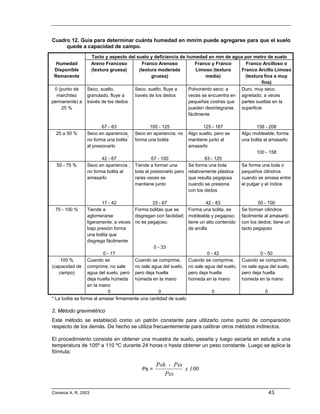 Cuadro 12. Guía para determinar cuánta humedad en mm/m puede agregarse para que el suelo
     quede a capacidad de campo.
                    Tacto y aspecto del suelo y deficiencia de humedad en mm de agua por metro de suelo
  Humedad          Areno Francoso           Franco Arenoso         Franco y Franco      Franco Arcilloso o
 Disponible         (textura gruesa)      (textura moderada         Limoso (textura   Franco Arcillo Limoso
 Remanente                                      gruesa)                 media)          (textura fina a muy
                                                                                                fina)
 0 (punto de     Seco, suelto,         Seco, suelto, fluye a    Polvoriento seco; a   Duro, muy seco,
  marchitez      granulado, fluye a    través de los dedos      veces se encuentra en agrietado; a veces
permanente) a    través de los dedos                            pequeñas costras que  partes sueltas en la
    25 %                                                        pueden desintegrarse  superficie
                                                                fácilmente

                         67 - 83               100 - 125                  125 - 167                 158 - 208
  25 a 50 %      Seco en apariencia;    Seco en apariencia; no     Algo suelto, pero se      Algo moldeable; forma
                 no forma una bolita*   forma una bolita           mantiene junto al         una bolita al amasarlo
                 al presionarlo                                    amasarlo
                                                                                                    100 - 158
                        42 - 67                 67 - 100                   83 - 125
  50 - 75 %      Seco en apariencia ;   Tiende a formar una        Se forma una bola         Se forma una bola o
                 no forma bolita al     bola al presionarlo pero   relativamente plástica    pequeños cilindros
                 amasarlo               raras veces se             que resulta pegajosa      cuando se amasa entre
                                        mantiene junto             cuando se presiona        el pulgar y el índice
                                                                   con los dedos

                        17 - 42               33 - 67                        42 - 83                 50 - 100
 75 - 100 %      Tiende a             Forma bolitas que se         Forma una bolita, es      Se forman cilindros
                 aglomerarse          disgregan con facilidad;     moldeable y pegajoso;     fácilmente al amasarlo
                 ligeramente; a veces no es pegajoso.              tiene un alto contenido   con los dedos; tiene un
                 bajo presión forma                                de arcilla                tacto pegajoso
                 una bolita que
                 disgrega fácilmente
                                               0 - 33
                         0 - 17                                             0 - 42                    0 - 50
    100 %        Cuando se            Cuando se comprime,          Cuando se comprime,       Cuando se comprime,
(capacidad de    comprime, no sale    no sale agua del suelo,      no sale agua del suelo,   no sale agua del suelo,
   campo)        agua del suelo, pero pero deja huella             pero deja huella          pero deja huella
                 deja huella húmeda húmeda en la mano              húmeda en la mano         húmeda en la mano
                 en la mano
                           0                     0                            0                         0
* La bolita se forma al amasar firmemente una cantidad de suelo

2. Método gravimétrico
Este método se estableció como un patrón constante para utilizarlo como punto de comparación
respecto de los demás. De hecho se utiliza frecuentemente para calibrar otros métodos indirectos.

El procedimiento consiste en obtener una muestra de suelo, pesarla y luego secarla en estufa a una
temperatura de 105º a 110 ºC durante 24 horas o hasta obtener un peso constante. Luego se aplica la
fórmula:

                                                  Psh - Pss
                                           Ps =             x 100
                                                     Pss

Cisneros A. R. 2003                                                                                         43
 