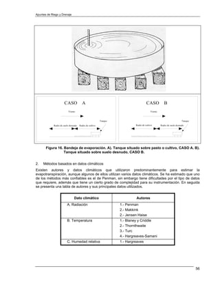 Apuntes de Riego y Drenaje




                       CASO             A                                            CASO            B
                          Viento                                                         Viento



                                                         Tanque                                                       Tanque
             Radio de suelo desnudo   Radio de cultivo                     Radio de cultivo       Radio de suelo desnudo




       Figura 16. Bandeja de evaporación. A). Tanque situado sobre pasto o cultivo, CASO A. B).
                  Tanque situado sobre suelo desnudo, CASO B.


2.   Métodos basados en datos climáticos
Existen autores y datos climáticos que utilizaron predominantemente para estimar la
evapotranspiración, aunque algunos de ellos utilizan varios datos climáticos. Se ha estimado que uno
de los métodos más confiables es el de Penman, sin embargo tiene dificultades por el tipo de datos
que requiere, además que tiene un cierto grado de complejidad para su instrumentación. En seguida
se presenta una tabla de autores y sus principales datos utilizados.


                                Dato climático                             Autores
                         A. Radiación                             1.- Penman
                                                                  2.- Makkink
                                                                  2.- Jensen Haise
                         B. Temperatura                           1.- Blaney y Criddle
                                                                  2.- Thornthwaite
                                                                  3.- Turc
                                                                  4.- Hargreaves-Samani
                         C. Humedad relativa                      1.- Hargreaves




                                                                                                                               56
 