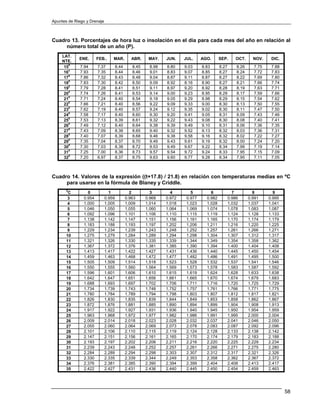 Apuntes de Riego y Drenaje



Cuadro 13. Porcentajes de hora luz o insolación en el día para cada mes del año en relación al
     número total de un año (P).
     LAT.
             ENE.      FEB..     MAR.          ABR.    MAY.    JUN.    JUL.     AGO.      SEP.      OCT.      NOV.    DIC.
     NTE.
         0
      15      7.94     7.37          8.44      8.45     8.98   8.80    9.03     8.83      8.27       8.26     7.75    7.88
         o
      16      7.93     7.35          8.44      8.46     9.01   8.83    9.07     8.85      8.27       8.24     7.72    7.83
         0
      17      7.86     7.32          8.43      8.48     9.04   8.87    9.11     8.87      8.27       8.22     7.69    7.80
         0
      18      7.83     7.30          8.42      8.50     9.09   8.92    8.16     8.90      8.27       8.21     7.66    7.74
         0
      19      7.79     7.28          8.41      8.51     9.11   8.97    9.20     8.92      8.28       8.19     7.63    7.71
         0
      20      7.74     7.26          8.41      8.53     9.14   9.00    9.23     8.95      8.29       8.17     7.59    7.66
         0
      21      7.71     7.24          8.40      8.54     9.18   9.05    9.29     8.98      8.29       8.15     7.54    7.62
         0
      22      7.66     7.21          8.40      8.56     9.22   9.09    9.33     9.00      8.30       8.13     7.50    7.55
         0
      23      7.62     7.19          8.40      8.57     9.24   9.12    9.35     9.02      8.30       8.11     7.47    7.50
         0
      24      7.58     7.17          8.40      8.60     9.30   9.20    9.41     9.05      8.31       8.09     7.43    7.46
         0
      25      7.53     7.13          8.39      8.61     9.32   9.22    9.43     9.08      8.30       8.08     7.40    7.41
         0
      26      7.49     7.12          8.40      8.64     9.38   9.39    9.49     9.10      8.31       8.06     7.36    7.35
         0
      27      7.43     7.09          8.38      8.65     9.40   9.32    9.52     9.13      8.32       8.03     7.36    7.31
         0
      28      7.40     7.07          8.39      8.68     9.46   9.38    9.58     9.16      8.32       8.02     7.22    7.27
         0
      29      7.35     7.04          8.37      8.70     9.49   9.43    9.61     9.19      8.32       8.00     7.24    7.20
         0
      30      7.30     7.03          8.38      8.72     9.53   9.49    9.67     9.22      8.34       7.99     7.19    7.14
         0
      31      7.25     7.00          8.36      8.73     9.57   9.54    9.72     9.24      8.33       7.95     7.15    7.09
         0
      32      7.20     6.97          8.37      8.75     9.63   9.60    9.77     9.28      8.34       7.95     7.11    7.05



Cuadro 14. Valores de la expresión ((t+17.8) / 21.8) en relación con temperaturas medias en ºC
     para usarse en la fórmula de Blaney y Criddle.
       0
        C        0             1              2         3        4        5         6              7          8        9
        3      0.954         0.959          0.963     0.968    0.972    0.977     0.982          0.986      0.991    0.995
        4      1.000         1.005          1.009     1.014    1.018    1.023     1.028          1.032      1.037    1.041
        5      1.046         1.050          1.055     1.060    1.064    1.069     1.074          1.078      1.083    1.087
        6      1.092         1.096          1.101     1.106    1.110    1.115     1.119          1.124      1.128    1.133
        7      1.138         1.142          1.147     1.151    1.156    1.161     1.165          1.170      1.174    1.179
        8      1.183         1.188          1.193     1.197    1.202    1.206     1.211          1.216      1.220    1.225
        9      1.229         1.234          1.239     1.243    1.248    1.252     1.257          1.261      1.266    1.271
       10      1.275         1.279          1.284     1.289    1.294    1.298     1.304          1.307      1.312    1.317
       11      1.321         1.326          1.330     1.335    1.339    1.344     1.349          1.354      1.358    1.362
       12      1.367         1.372          1.376     1.381    1.385    1.390     1.394          1.400      1.404    1.408
       13      1.413         1.417          1.422     1.427    1.431    1.436     1.440          1.445      1.450    1.454
       14      1.459         1.463          1.468     1.472    1.477    1.482     1.486          1.491      1.495    1.500
       15      1.505         1.509          1.514     1.518    1.523    1.528     1.532          1.537      1.541    1.546
       16      1.550         1.555          1.560     1.564    1.569    1.573     1.578          1.583      1.587    1.592
       17      1.596         1.601          1.606     1.610    1.615    1.619     1.624          1.628      1.633    1.638
       18      1.642         1.647          1.651     1.656    1.661    1.665     1.670          1.674      1.679    1.683
       19      1.688         1.693          1.697     1.702    1.706    1.711     1.716          1.720      1.725    1.729
       20      1.734         1.739          1.743     1.748    1.752    1.757     1.761          1.766      1.771    1.775
       21      1.780         1.784          1.789     1.794    1.798    1.803     1.807          1.812      1.817    1.821
       22      1.826         1.830          1.835     1.839    1.844    1.849     1.853          1.858      1.862    1.867
       23      1.872         1.876          1.881     1.885    1.890    1.894     1.899          1.904      1.908    1.913
       24      1.917         1.922          1.927     1.931    1.936    1.940     1.945          1.950      1.954    1.959
       25      1.963         1.968          1.972     1.977    1.982    1.986     1.991          1.995      2.000    2.004
       26      2.009         2.014          2.018     2.023    2.028    2.032     2.037          2.041      2.046    2.050
       27      2.055         2.060          2.064     2.069    2.073    2.078     2.083          2.087      2.092    2.096
       28      2.101         2.106          2.110     2.115    2.119    2.124     2.128          2.133      2.138    2.142
       29      2.147         2.151          2.156     2.161    2.165    2.170     2.174          2.179      2.183    2.188
       30      2.193         2.197          2.202     2.206    2.211    2.216     2.220          2.225      2.229    2.234
       31      2.239         2.243          2.248     2.252    2.257    2.261     2.266          2.271      2.275    2.280
       32      2.284         2.289          2.294     2.298    2.303    2.307     2.312          2.317      2.321    2.326
       33      2.330         2.335          2.339     2.344    2.249    2.353     2.358          2.362      2.367    2.372
       34      2.376         2.381          2.385     2.390    2.394    2.399     2.404          2.408      2.413    2.417
       35      2.422         2.427          2.431     2.436    2.440    2.445     2.450          2.454      2.459    2.463




                                                                                                                             58
 
