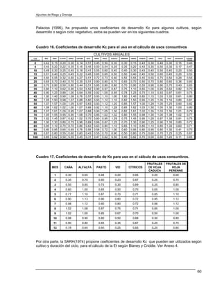 Apuntes de Riego y Drenaje



     Palacios (1996), ha propuesto unos coeficientes de desarrollo Kc para algunos cultivos, según
     desarrollo o según ciclo vegetativo, estos se pueden ver en los siguientes cuadros.



     Cuadro 16. Coeficientes de desarrollo Kc para el uso en el cálculo de usos consuntivos

                                                               CULTIVOS ANUALES
   % DE      MAÍZ   TRIGO   ALGODÓN   SORGO   CARTAMO   SOYA   ARROZ   FRIJOL   AJONJOLÍ   GARBANZO    CEBADA   JITOMATE   LINAZA     CHILE   PAPA    CACAHUATE   CUCURBI-
DESARROLLO                                                                                                                                                         TACEAS

    0        0.42   0.15    0.20      0.30    0.14      0.51   0.45    0.50     0.30       0.30        0.15     0.43       0.30     0.48      0.30     0.15       0.45
    5        0.45   0.20    0.22      0.35    0.16      0.45   0.50    0.54     0.35       0.35        0.20     0.43       0.35     0.50      0.35     0.17       0.47
   10        0.48   0.30    0.25      0.40    0.18      0.41   0.55    0.60     0.40       0.40        0.30     0.43       0.40     0.55      0.40     0.20       0.50
   15        0.51   0.40    0.25      0.45    0.22      0.45   0.65    0.65     0.50       0.50        0.40     0.45       0.50     0.65      0.45     0.25       0.53
   20        0.60   0.55    0.32      0.60    0.27      0.51   0.72    0.73     0.60       0.55        0.55     0.45       0.55     0.75      0.50     0.29       0.56
   25        0.65   0.70    0.40      0.70    0.35      0.51   0.80    0.80     0.70       0.65        0.70     0.50       0.70     0.80      0.60     0.36       0.60
   30        0.70   0.90    0.50      0.80    0.44      0.51   0.85    0.90     0.80       0.70        0.90     0.55       0.90     0.90      0.70     0.43       0.65
   35        0.80   1.10    0.62      0.90    0.54      0.52   0.90    0.97     0.87       0.75        1.10     0.65       1.00     0.95      0.62     0.82       0.70
   40        0.90   1.25    0.89      1.00    0.64      0.55   0.92    1.05     0.95       0.78        1.25     0.75       1.10     0.93      0.97     0.61       0.75
   45        1.00   1.40    0.90      1.08    0.76      0.57   0.93    1.10     1.00       1.80        1.40     0.85       1.15     1.03      1.05     0.61       0.80
   50        1.05   1.50    0.98      1.07    0.88      0.60   0.93    1.12     1.10       0.82        1.50     0.95       1.20     1.05      1.16     0.80       0.81
   55        1.07   1.57    1.00      1.05    0.97      0.63   0.93    1.12     1.20       0.85        1.57     1.00       1.28     1.05      1.25     0.90       0.82
   60        1.08   1.62    1.02      1.00    1.07      0.66   0.92    1.10     1.28       0.85        1.62     1.03       1.30     1.05      1.30     1.00       0.80
   65        1.07   1.61    1.00      0.95    1.07      0.68   0.90    1.05     1.30       0.82        1.61     1.02       1.35     1.03      1.35     1.01       0.79
   70        1.05   1.55    0.95      0.90    1.08      0.70   0.85    1.02     1.32       0.80        1.55     0.98       1.30     1.00      1.38     1.02       0.77
   75        1.02   1.45    0.87      0.82    1.02      0.70   0.80    0.95     1.29       0.75        1.45     0.95       1.28     0.97      1.38     0.91       0.75
   80        1.00   1.30    0.80      0.75    0.96      0.69   0.66    0.87     1.25       0.70        1.30     0.90       1.25     0.90      1.35     0.80       0.72
   85        0.95   1.10    0.75      0.70    0.86      0.63   0.63    0.80     1.10       0.65        1.10     0.85       1.10     0.85      1.33     0.60       0.71
   90        0.90   0.95    0.65      0.65    0.76      0.56   0.58    0.72     1.00       0.60        0.95     0.80       0.95     0.80      1.30     0.41       0.70
   95        0.87   0.80    0.55      0.60    0.60      0.43   0.55    0.70     0.90       0.50        0.80     0.75       0.60     0.70      1.25     0.25       0.67
  100        0.85   0.62    0.50      0.55    0.45      0.31   0.47    0.62     0.50       0.40        0.62     0.70       0.60     0.60      1.20     0.11       0.65




     Cuadro 17. Coeficientes de desarrollo de Kc para uso en el cálculo de usos consuntivos.
                                                                                                                           FRUTALES           FRUTALES DE
                    MES          CAÑA          ALFALFA           PASTO               VID              CÍTRICOS              DE HOJA               HOJA
                                                                                                                            CADUCA              PERENNE
                     1            0.30             0.65            0.48             0.20                 0.65                  0.20                  0.60
                     2            0.35             0.75            0.60             0.23                 0.67                  0.25                  0.75
                     3            0.50             0.85            0.75             0.30                 0.69                  0.35                  0.85
                     4            0.60             1.00            0.85             0.50                 0.70                  0.65                  1.00
                     5            0.77             1.10            0.87             0.70                 0.71                  0.85                  1.10
                     6            0.90             1.13            0.90             0.80                 0.72                  0.95                  1.12
                     7            0.98             1.12            0.90             0.80                 0.72                  0.98                  1.12
                     8            1.02             1.08            0.87             0.75                 0.71                  0.85                  1.05
                     9            1.02             1.00            0.85             0.67                 0.70                  0.50                  1.00
                     10           0.98             0.90            0.80             0.50                 0.68                  0.30                  0.85
                     11           0.90             0.80            0.65             0.35                 0.67                  0.20                  0.75
                     12           0.78             0.65            0.60             0.25                 0.65                  0.20                  0.60



     Por otra parte, la SARH(1974) propone coeficientes de desarrollo Kc que pueden ser utilizados según
     cultivo y duración del ciclo, para el cálculo de la Et según Blaney y Criddle. Ver Anexo 4.




                                                                                                                                                                             60
 