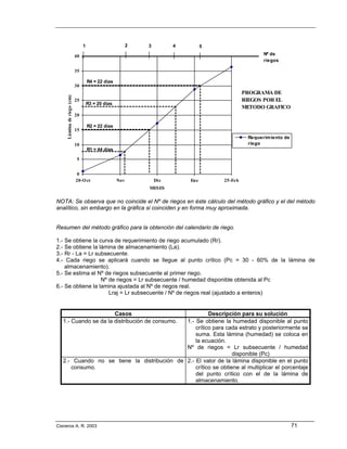 1                        2   3         4         5

                            40                                                                         Nº de
                                                                                                       riegos

                            35

                                     R4 = 22 días
                            30
                                                                                                PROGRAMA DE
     Lámina de riego (cm)




                            25                                                                  RIEGOS POR EL
                                     R3 = 20 días
                                                                                                METODO GRAFICO
                            20

                                     R2 = 22 días
                            15
                                                                                                 Requerim iento de
                            10                                                                   riego
                                     R1 = 44 días

                             5


                             0
                            20-O ct                 Nov           Dic       Ene       25-Fe b
                                                              MESES

NOTA: Se observa que no coincide el Nº de riegos en éste cálculo del método gráfico y el del método
analítico, sin embargo en la gráfica si coinciden y en forma muy aproximada.


Resumen del método gráfico para la obtención del calendario de riego.

1.- Se obtiene la curva de requerimiento de riego acumulado (Rr).
2.- Se obtiene la lámina de almacenamiento (La).
3.- Rr - La = Lr subsecuente.
4.- Cada riego se aplicará cuando se llegue al punto crítico (Pc = 30 - 60% de la lámina de
    almacenamiento).
5.- Se estima el Nº de riegos subsecuente al primer riego.
                   Nº de riegos = Lr subsecuente / humedad disponible obtenida al Pc
6.- Se obtiene la lamina ajustada al Nº de riegos real.
                      Lraj = Lr subsecuente / Nº de riegos real (ajustado a enteros)


                       Casos                           Descripción para su solución
   1.- Cuando se da la distribución de consumo.
                                             1.- Se obtiene la humedad disponible al punto
                                                 crítico para cada estrato y posteriormente se
                                                 suma. Esta lámina (humedad) se coloca en
                                                 la ecuación.
                                             Nº de riegos = Lr subsecuente / humedad
                                                                 disponible (Pc)
   2.- Cuando no se tiene la distribución de 2.- El valor de la lámina disponible en el punto
      consumo.                                   crítico se obtiene al multiplicar el porcentaje
                                                 del punto crítico con el de la lámina de
                                                 almacenamiento.




Cisneros A. R. 2003                                                                                                  71
 