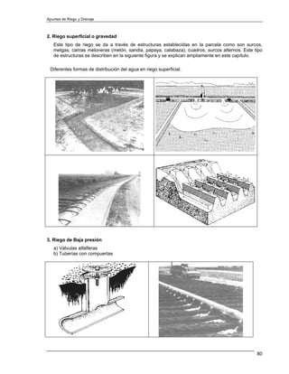 Apuntes de Riego y Drenaje



2. Riego superficial o gravedad
   Este tipo de riego se da a través de estructuras establecidas en la parcela como son surcos,
   melgas, camas meloneras (melón, sandia, papaya, calabaza), cuadros, surcos alternos. Este tipo
   de estructuras se describen en la siguiente figura y se explican ampliamente en este capítulo.

 Diferentes formas de distribución del agua en riego superficial.




3. Riego de Baja presión
   a) Válvulas alfalferas
   b) Tuberías con compuertas




                                                                                              80
 