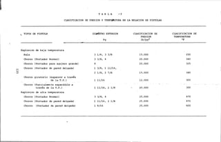 ¡
TABLA -3
CLASIFICACION DE PRESION Y TEMP~TURA EN LA RELACION DE PISTOLAS
.,_ TIPOS DE PISTOLA DI~RO EXTERIOR CLASIFICACION DE CLASIFICACION DE
PRESION TEMPERATURA
Pg lb/pg2 op
Explosivo de baja temperatura
Bala 3 l/4, 3 3/8 15.000 250
Chorro (Portador Normal) 3 3/8, 4 20.000 340
Chorro (Portador para agujero grande) 4 20.000 325
.... Chorro (Portador de pared delgada) l 3/8, l ll/16,
w
lJ1 2 l/8, 2 7/8 15.000 340
Chorro giratorio (expansor a través
de la T.P.) l ll/16 12.000 300
Chorro (Parcialmente expandible a
través de la T.P.) l ll/16' 2 l/8 20.000 300
Explosivo de alta temperatura
Chorro (Portador Normal) 3 3/8, 4 25.000 470
Chorro (Portador de pared delgada) l ll/16, 2 l/8 25.000 470
Chorro (Portador de pared delgada) l 9/16 25.000 600
.)
 