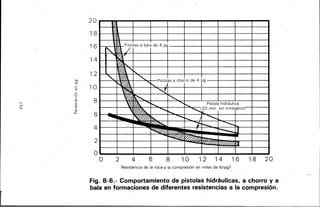 Ol
o_
e
"'e
·O
u
~-
Oí
....Ul
"' e
"'o_
20
18
16
14
12
1o
8
6
4
2
o
o
~
~d
~
~ Pistolas a bala de 4 pg.
~ /
~
~
~ ...... ......
" ~
""' . Pistolas a chorro de 4 pg.
~
......
'~ ~
~ ~ ~'--..
~ ~ ...... r-.... ........
r--... P1stola h1drául1ca
'~ ...........¡;........
.............(~0 mm sin nitrógeno)-
........... ~ ~
............
r--... ...............
'l~ --;-......_ ...............
~V//. ~ J......
~~
-'///.0 WJ~ ~
2 4 6 8 10 12 14 16 18 20
Resistencia de la roca,a la compresión en miles de lb/pg2
Fig. 8-6.- Comportamiento de pistolas hidráulicas, a chorro y a
bala en formaciones de diferentes resistencias a la compresión.
 
