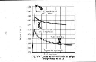 LL
o
ro......
¡....
:::¡·
. Ul ......
~ ro..._
Q)
0..
E
<i>
1-
500
Ul'480 Ritmo de calentamiento,
1
460
440
420
400
380
360
340
320
300
340°F/hora
1 1 1 1
1 hora/división
Fig. 8-8.- Curvas de autodetonación de cargas
encapsuladas de 26 G~.
 