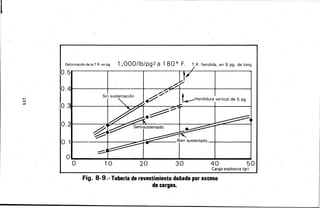 1
1-'
l11
l11
DeformacióndelaT.R.enpg. ·1,000/lb/pg2 a 180° F. T.R. hendida, en 9 pg. de long.
1
O. 5
O.
O. 3
O.
O. 1
o
Sin sustentación
t_.-Hendidura vertical de 5 pg.
10 20 30 40 50
Carga explosiva (gr)
Fig. ·a-9.- Tubería de revestimiento dañada por exceso
de cargas.
 
