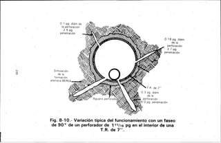 ....IJl
"'
O 1 pg. diám de
la perforación ·
2.5 pg
penetración
Simulac1ón
de la
0.18 pg. diám.
de la
perforación
3.7 pg.
penetración
Fig. 8-10.- Variación típica del funcionamiento con un faseo
de 90 o de un perforador de 111/1s pg en el interior de una
T.R.. de 7". .
 