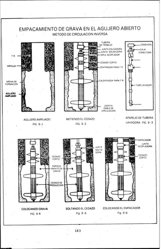 T.R.
"ARCILLA
ARENA DE
FORMACION
AGUJERO ..
AMPI.IADO
EMPACAMIENTO DE GRAVA EN EL AGUJERO ABIERTO
METODO DE CIRCULACION INVERSA
AGUJERO AMPLIADO
FIG. 9-1
COLOCANDO GR('.VA
FIG. 9-4
METIENDO EL CEDAZO
FIG. 9-2
SOLTANDO EL CEDAZO
Fig. 9-5
163
ZAPATA
DOBLE DE
CIRCULACION
JUNTA
SOLTA-
DORA
APAREJO DE TUBERIA
LAVADORA FIG. 9 -3
EMPACADOR
JUNTA
ACOPLADORA
COLOCANDO EL EMPACADOR
Fig. 9-6
 