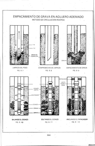 EMPACAMIENTO DE GRAVA EN AGUJERO ADEMADO
LIMPIEZA DEL POZO
FIG. 9.7
BAJANDO EL CEDAZO
FIG. 9.1 O
METODO DE CIRCULACION INVERSA
ARENA DE
FORMACION
COMPROBACION DE LIMPIEZA
FIG. 9.8
SOLTANDO EL CEDAZO
FIG. 9•.11
164
EMPACAMIENTO DE GRAVA
FIG. 9.9
ANCLANDO EL EMPACADOR
FIG. 9 12
 