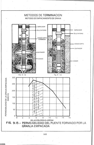 <{
o
<t
u
<{
a..
~
w
<{
><{
a:(fl
(.?>-
<{U
-'C:
w<t
00
o<{
o
::J
co
300
250
-200
150
100
~ 50
~
a:
w
a.. o
METODOS DE TERMINACION
METODO DE EMPACAMIENTO DE GRAVA.
FIG. 9 .13 . Fig. 9 .14
1
1
~b-l
1
Lg
//1"'¡a:
w ~...-1
~tt ....... ~ )
'a:~
(a.. ~CXl ..J
f-,~ <{ ~~ 1
~L!)
1 w• ,...w /~1(fl
""
1)5 ...-o-~z ...... 1
lw
~g /-l~~o~
U· .,
z '<{
~º --'~....,
!U w l
t"::Í
':;.. ........... 1
¡_w·
/
.....
1
IC: ....,. ..,r- ..... / ~:í
~--f- EMPACADOR
'
o. 2 4 6 8 10 12 14 16
RELACION GRAVA-ARENA
FIG. 9.15.- PERM-EABILIDAD DEL,PUENTE FORMADOPOR LA
GRANJA EMPACADA
165
 