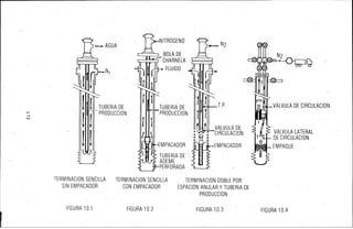 1-'
....
"'
jl-AGUA
~-N, .·.
l l TUBERIA DE
·. " - - PRODUCCION
!! . ..
!1
TUBERIA DE
ADEME
PERFORADA
1. ~-N2
~~r
~TPiflr¡t-
VALVULA DE
CIRCULACION
EMPACADOR
TERMINACION SENCILLA TERMINACION SENCILLA TERMINACION DOBLE POR
SIN EMPACADOR C.ON EMPACADOR ESPACION ANULAR YTUBERIA DE
PRODUCCION
FIGURA 10.1 FIGURA 10.2 FIGURA 10.3
~
VALVULA DE CIRCULACION
VALVULA LATERAL
DE CIRCULACION
EMPAQUE
FIGURA 10.4
 