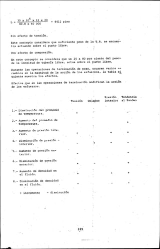 30 X 106 X 12 X 20
40.8 X 40 000
Sin efecto de tensión.
4412 pies
Este concepto considera que suficiente peso de la'T.R. se encuen-
tra actuando sobre el punto libre.
Con·efecto de compresión.
En este concepto se considera que un 25 a 80 por·ciento del peso~
de la longitud de tubería libre, actua· sobre el pun1;.o· liLbre.
purante las operaciones de terminación de pozo, ocurren varios
cambios en la magnitud de la acción de los esfue~zos, la· tabla s.!_
guiente muestra los efectos.
Efectos que en las operaciones de terminación modifican .la acción
de los es·fuerzos.
Tensión
Presión
Interior
Tendencia
al Pandeo
1.- Disminución del promedio
de temperatura.
2.- Aumento del promedio de
temperatura.
3.- Aumento de presión inte-
rior.
4.- ·Disminución de presión -
interior.
'5.- Aumento de presión ex-
terior.
6.- Disminución de p~esión
exterior.
7.- Aumento de densidad en
<;>1 fluido.
8.- Disminución de densidad
en.el fluido.
+ incremento - disminución
+
+
+ + +
::+
+. +
+ + +
189..
 
