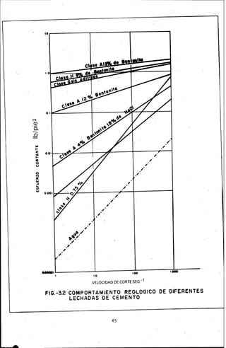 N
Q)
·o..
.o
......z
4
...cr:
o
u
o
~
...;:)
...en
...
10~----------~-----------T----------~
,·
,·
~~",..ot/
·',
,
,·
,·.,..
,.,.
,·
·'/
,._,.
,·/
.....L-----------~----------~.~~---------..,~~-------
10
VELOCIDAD DE CORTE SEG.- 1
FIG.-3.2 COMPORTAMIENTO REOLOGICO DE DIFERENTES
LECHADAS DE CEMENTO
45
 