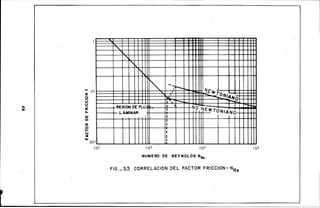 •
...•
·
1
1 lcllllllll 111111111· 1· ±11111H
"' t
~ ... '/!"'-.. 'IVE'W
- m . ro,.,,4Noz .,........;:
o ' . -
~ j REGION DE FLU 1 ~p NEWTONIANO~ .
11.. LAMINAR. l _ l
~ 11llll 1:
f?
u 1 11111"e · 1 1 11111 1"".001! 1 1 1 1 1 1 111 1• 1
102 1 Q3 104. 1os
NUMERO DE. REYNOLDS NRe
FIG._ 3.3 CORRELACIO.N DEL .FACTOR FRICCION- NRe
 