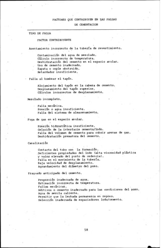 TIPO DE FALLA
FAcrORES QUE CONTRIBUYEN EN LAS FALLAS
DE CEMENTACION
FACTOR CONTRIBUYENTE
Asentamiento incor~ecto d~ la tubería de revestimiento.
Contaminación del agua de mezclado.
Cálculo incorrecto de temperatura.
Deshidratación del cemento en el espacio anular.
Uso de· cemento inadecuado.
Zapata o cople obstruido.
Retardador insuficiente.
Falla al bombear el tapón.
Alojamiento del tapón en la cabeza de cemento.
Desplazamiento del tapón superior.
cálculos incorrectos de desplazamiento.
Mezclado incompleto.
Falla mecánica.
Presión o agua insuficient~.
Falla del sistema·de almacenamiento.
Fuga de gas en el espacio anular.
Presión hidrostatica insuficiente.
G~lación de .la interfacie cemento/lodo.
Falla del volumen de cemento para cubrir arenas de gas.
Deshidratación prematura del cemento.
Canalización
Contacto del tubo .con ·.la formación •
.Deficientes propiedades del lodo (alta viscosidad plástica
y valor elevado del punto de cedenci.aL
Falla en el movimiento de lá tubería.
Baja velocidad de desplazamiento.·
Agrandamiento del diámetro del pozo.
Fraguado anticipado del cemento.
Prop6rción inadecuada de agua.
Estimación incorrecta de temperatura.
Fall~ mecánicas.
Aditivos o cemento inadecuado para las condiciones del pozo.
Agua de mezcla caliente.
Permitir que la lechada permanezca en reposo.
Selección inadecuada de espaciadores. lodo/cemento.
58.
 