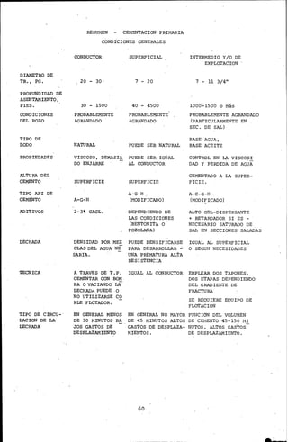 DIAMETRO DE
TR., PG.
PROFUNDIDAD DE
ASENTAMIENTO,
PIES.
CONDICIONES
DEL POZO
TIPO DE
LODO
PROPIEDADES
ALTURA DEL
CEMENTO
TIPO API DE
CEMENTO
ADITIVOS
LECHADA
TECNICA
TIPO DE CIRCU-
LACION DE LA
LECHADA
RESUMEN CEMENTACION PRIMARIA
CONDICIONES GENERALES
CONDUCTOR
20 - 30
30 - 1500
PROBABLEMENTE
AGRh"<DADO
NATURAL
SUPERFICIAL
7 - 20
40 - 4500
PROBABLEMENTE
AGRANDADO
PUEDE SER NATURAL
VISCOSO, DEMASI~ PUEDE SER IGUAL
DO ENJARRE AL CONDUCTOR
SUPERFICIE
A-G-H
2-3% CACL.
SUPEPFICIE
A-G-H
(IIOD IF!CADO)
DEPENDIENDO DE
LAS CONDICIONES
(BENTONITA O
POZOLA..IA)
PUEDE DENSIFICARSE
INTER~EDIO Y/O DE
EXPLOTACION
7 - u 3/4"
1000-1500 o nás
PROBABLEMENTE AGRANDADO
(PARTICULARMENTE EN
SEC. DE SAL)
BASE AGUA,
BASE ACEITE
CONTROL EN LA VISCOS!
DAD Y PERDIDA DE AGUA
CE~!ENTADO A LA SUPER-
FICIE.
A-C-G-H
(MODIFICADO)
ALTO GEL-DISPERSANTE
+ RETAROI'JJOR SI ES -
NECESARIO SATURADO DE
SAL E!~ SECCIONES SALADAS
IGUAL AL SUPERFICIALDENSIDAD POR MEZ
CLAS DEL AGUA NE
SARIA.
PARA DESARROLLAR -' O SEGUN NECESIDADES
UNA PREMATURA ALTA
RESISTENCIA
A TRAVES DE T.P. IGUAL AL CONDUCTOR EMPLEAR DOS TAPONES,
CEMENTAR CON BOM DOS ETAPAS DEPENDIENDO
BA O VACIANDO LA
LECHADAPUEDE O
NO UTILIZARSE CO
PLE FLOTADOR.
DEL GRADIENTE DE
FRACTURA
SE REQUIERE EQUIPO DE
FLOTACION
EN GENERAL MENOS EN GENERAL NO HAYOR FUNCION. DEL VO.LUMEN
DE 30 MINUTOS BA DE 45 MINUTOS ALTOS DE CEMENTO 45-150 !1!
JOS GASTOS DE GASTOS DE DESPLAZA- NUTOS, ALTOS GASTOS
DESPLAZA/liENTO MIENTOS. DE DESPLAZAMIENTO.
60
 