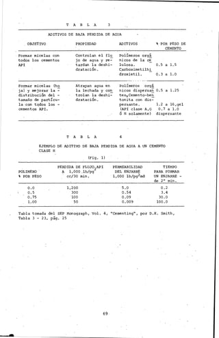 T A B L A 3
ADITIVOS DE BAJA PERDIDA DE AGUA
OBJETIVO
· Formar micelas con
todos los cementos
API
PROPIEDAD
Controlan el flu
jo de agua y re-
tardan la deshi-
dratación.
ADITIVOS
Polímeros orgá
nicos de la di
'11 · POR PESO DE
CEMENTO
lulosa. 0.5 a 1.5
C,arboximetilh!_
droxietil. 0.3 a 1.0
___________________,,,..... ----------
Formar micelas (ho
jaÍ y mejorar la ~
distribución del -
tamaño de partícu-
la· can tqdos los -
cementos API.
Atrapan agua en
la lechada y co~
trolan la deshi-
dratación.
T A B L A
Polímeros orgá
nicos dispersan 0.5 a 1.25
tes,cementÓ-ben
tanita con dis~
pero;ante.
(API clase A,G
ó H solamente)
4
1.2 a 16 ,gel
o.7al.O
dispersante
EJEMPLO DE ADITIVO DE BAJA PERDIDA DE AGUA A UN CEMENTO
CLASE H
(Fig. 1)
PERDIDA DE FLUJ02API PERMEABILIDAD TIE~IPO
POLIMERO . ~ 1,000 ,lb/pg DEL ENJARRE PARA FORMAR
"'
POR PESO cc/30 min. · 1,000 lb/pg2md UN ENJARRE
de 2" rnin.
0.0 1,200 5.0 0.2
0.5 300 0.54 3.4
0.75 'lOO 0.09 30.0
1.00 50 0.009 lOO .O
Tabla tomada del SEP Manograph, Vol. 4, "Cementing", por D.K. Smith,
Tabla 3 - 23, pág. 25
69
 