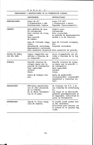 T ·A B L A S
PROPIEDADES Y RESTRICCIONES DE LA CE!1ENTACION FORZADA.
PERFORACIONES
CEMENTO
FLUIDO DE SERVI
CIO DEL POZO
TUBERIA
EMPACADORES
RETENEDORES
PROPIEDADES
Faseo de 90°
4 disparos/pie· a más
Per~oraciones limpias
Baja pérdida de agua
No contaminado
Buen control de visco
sidad.
Baja presión
de bombeo·.
Agua de filtrado comp~
tible.
Retardación controlada.
Espesamiento controlado
RESTRICCrONES
Faseo 0°Ó 180°
1 disparo/pie o menos.
Taponado (lparcialmente?).
Cemento puro.
Contaminado
Alta viscosidad.
La presiÓn de desplazamiento
excede a la de fractura. ·
Agua de filtrado incornpati
ble. -
Fraguado instanáneo
Bajo gradiente depresión Alto gradiente de presión.
Limpio compatible con
sólidos o.líquidos de
la fonnación.
Pre·sión interior de
colapso mayor que l·a
presión de tratamiento
Gran capacidad.
vol/pié
Nueva.
Sarta' de trabajo lim-
. pia.
MÚltiples operaciones
con un sólo recorrido
de la tuberÍa.
No se dejan herramien-
tas en el pozo.
Impide el flujo regre
sivo de cementoa -
71
Sucio incompatible con só-
lidos o líquidos de la for
mación-..
Presión interior de colap-
so mayor que la presión --
de tratamiento.
Baja capacidad,
vol/pie
Viej,a.
Sarta de producción:
l:in.crustacióri?, lcorrosión?
· lparafina? y lvarillas ro-
tas?.
Se instalan con T.P. y en
las tuberías de revestimien
to.
Las fUgas en la derivación
producen pseudopresiones en
el·empacador. Dificultad en
sacar la herramienta.
El pun~Ón puede quedar fue-
ra del retenedor.
Dificultad para obturar con
el punzan en un agujero des
viada.
 
