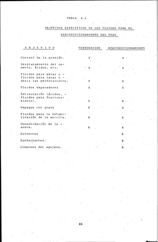 TABLA 4.1
OBJETIVOS ESPECIFICOS DE LOS FLUIDOS PARA EL
REACONDICIONAMIENTO DEL POZO
O B J E T I V O
Control de la p~esión.
Despl~zamiento d~l ce-
mento·, &cidos, etc.
Fluid9s p~ra m~tar o -
fluidos para lavar o -
abrir las perforaciones.
Fluidos empacadores
Estimulación
fluidos para
miento).
{ácidos, -
fractura-
Empaque con grava
Fluidos para la estabi-
lización de la arcilla.
Consolidación de la·-
arena.
Solventes
Surfactantes.
1
Limpieza del agujero.
TERMINACION REACONDitiONAMIENTC
X
X X
X X
X X
X X
X X
X X
X X
X
X
X
86
 