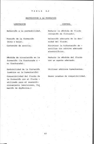TABLA 4.2
RESTRICCION A LA FOillffiCION
LIM.ITACION
Reducción a la perMeabilidad.
'Presión de la formación
(Alta o baja) .
Contenido de arcilla.
Pérdída de circulación en la
formación (la fracturada o -
no fracturada) .
Sensibilidad de la for~ación
(cambios en la· humectación)
Compatibilidad del fluido de·
la formación con el fluido -
utilizado para el reacondi-
cionamiento (emulsiones, for
mación de depósitos.)
87
CONTROL
Reducir la pérdida de fluido
(Invasión de f~ltrado);
Selección adecuada de 1~ den-
sidad del fluido.
Minimizar la hidratación de -
arcillas con aditivo adecuado
electrolítico.
Reducir la Pérdida del fluido
con un agente adecuado.
Utilizar aditivos humectantes.
Hacer pruebas de compatibilidad.
 