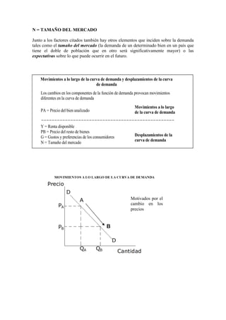 N = TAMAÑO DEL MERCADO
Junto a los factores citados también hay otros elementos que inciden sobre la demanda
tales como el tamaño del mercado (la demanda de un determinado bien en un país que
tiene el doble de población que en otro será significativamente mayor) o las
expectativas sobre lo que puede ocurrir en el futuro.
Movimientos a lo largo de la curva de demanda y desplazamientos de la curva
de demanda
Los cambios en los componentes de la función de demanda provocan movimientos
diferentes en la curva de demanda
PA = Precio del bien analizado
Y = Renta disponible
PB = Precio del resto de bienes
G = Gustos y preferencias de los consumidores
N = Tamaño del mercado
Movimientos a lo largo
de la curva de demanda
Desplazamientos de la
curva de demanda
Motivados por el
cambio en los
precios
 