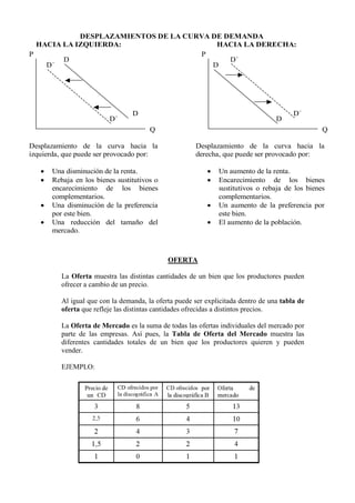 OFERTA
La Oferta muestra las distintas cantidades de un bien que los productores pueden
ofrecer a cambio de un precio.
Al igual que con la demanda, la oferta puede ser explicitada dentro de una tabla de
oferta que refleje las distintas cantidades ofrecidas a distintos precios.
La Oferta de Mercado es la suma de todas las ofertas individuales del mercado por
parte de las empresas. Así pues, la Tabla de Oferta del Mercado muestra las
diferentes cantidades totales de un bien que los productores quieren y pueden
vender.
EJEMPLO:
DESPLAZAMIENTOS DE LA CURVA DE DEMANDA
HACIA LA IZQUIERDA: HACIA LA DERECHA:
P P
Q Q
D
D
D
D
D´
D´
D´
D´
Desplazamiento de la curva hacia la
izquierda, que puede ser provocado por:
• Una disminución de la renta.
• Rebaja en los bienes sustitutivos o
encarecimiento de los bienes
complementarios.
• Una disminución de la preferencia
por este bien.
• Una reducción del tamaño del
mercado.
Desplazamiento de la curva hacia la
derecha, que puede ser provocado por:
• Un aumento de la renta.
• Encarecimiento de los bienes
sustitutivos o rebaja de los bienes
complementarios.
• Un aumento de la preferencia por
este bien.
• El aumento de la población.
 