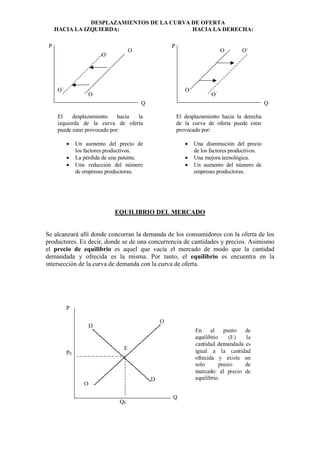 EQUILIBRIO DEL MERCADO
Se alcanzará allí donde concurran la demanda de los consumidores con la oferta de los
productores. Es decir, donde se de una concurrencia de cantidades y precios. Asimismo
el precio de equilibrio es aquel que vacía el mercado de modo que la cantidad
demandada y ofrecida es la misma. Por tanto, el equilibrio es encuentra en la
intersección de la curva de demanda con la curva de oferta.
DESPLAZAMIENTOS DE LA CURVA DE OFERTA
HACIA LA IZQUIERDA: HACIA LA DERECHA:
O
O
O
O
O´
O´
O´
O´
P P
Q Q
El desplazamiento hacia la
izquierda de la curva de oferta
puede estar provocado por:
• Un aumento del precio de
los factores productivos.
• La pérdida de una patente.
• Una reducción del número
de empresas productoras.
El desplazamiento hacia la derecha
de la curva de oferta puede estar
provocado por:
• Una disminución del precio
de los factores productivos.
• Una mejora tecnológica.
• Un aumento del número de
empresas productoras.
 